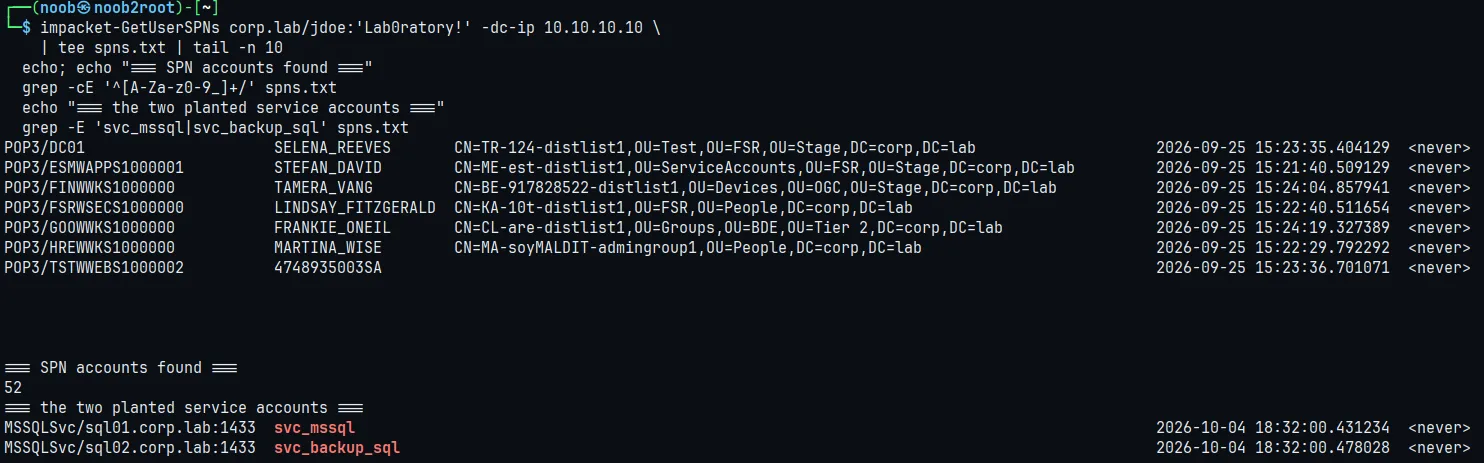 impacket-GetUserSPNs listing 52 SPN accounts on corp.lab, including svc_mssql and svc_backup_sql among BadBlood's noise
