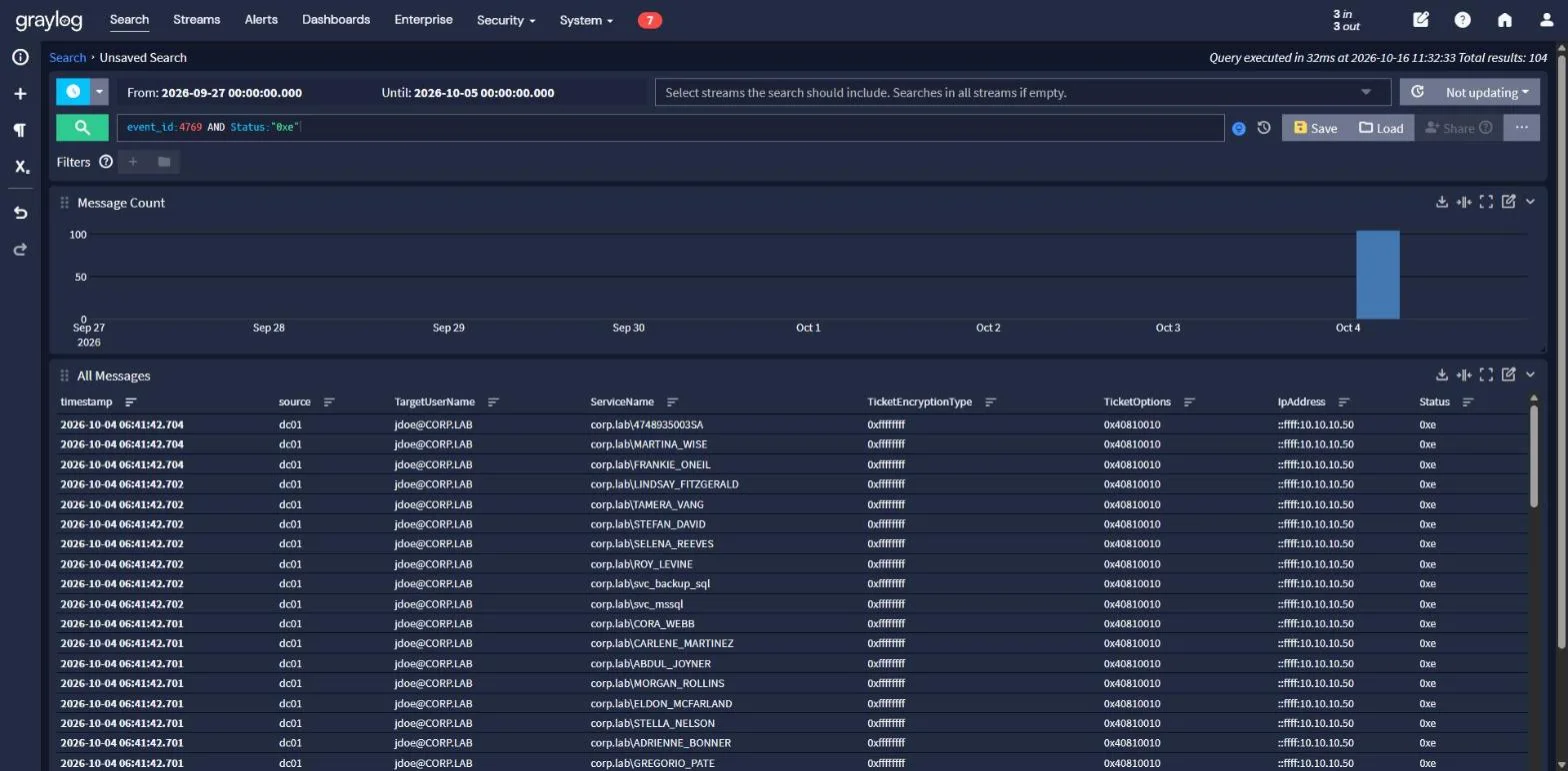 Graylog showing 104 4769 events with Status 0xe, TicketEncryptionType 0xffffffff and TicketOptions 0x40810010, all from 10.10.10.50