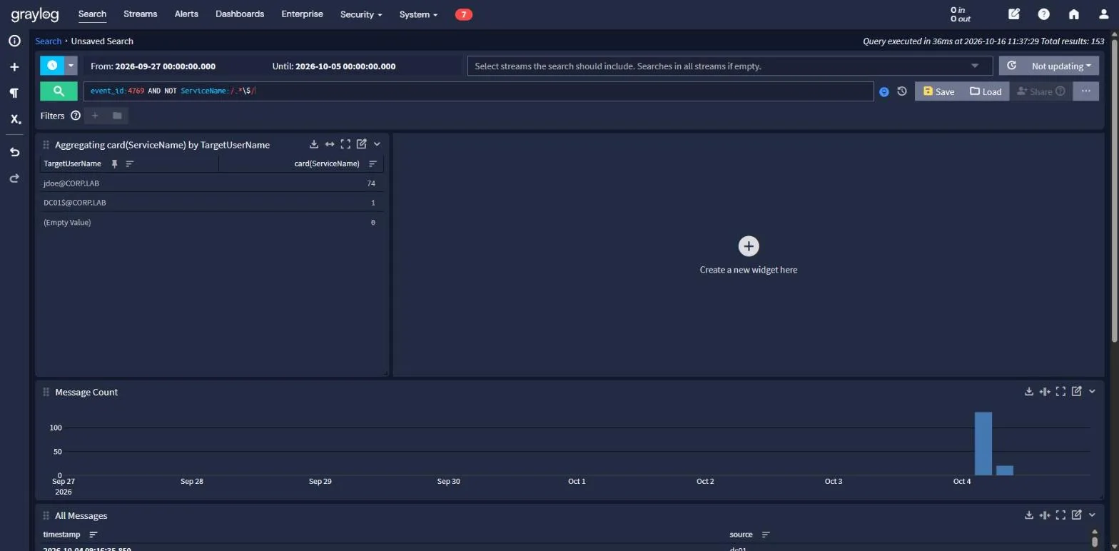 Graylog aggregation showing jdoe@CORP.LAB at 74 distinct ServiceName values against DC01$@CORP.LAB at 1